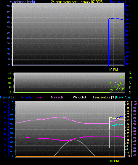 24 Hour Graph for Day 07