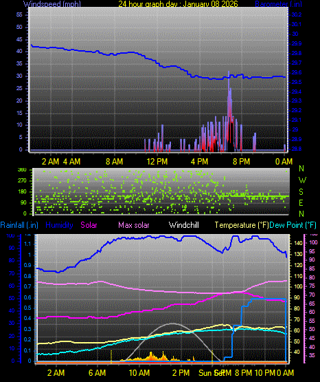 24 Hour Graph for Day 08