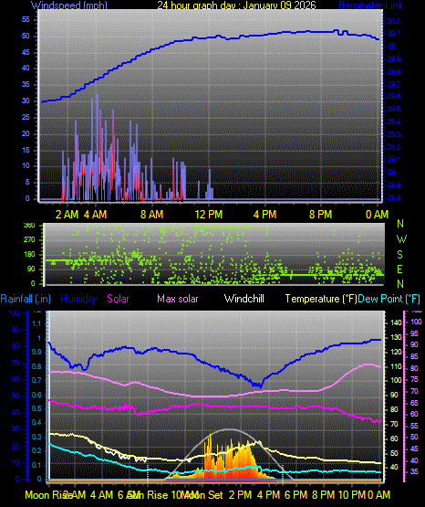 24 Hour Graph for Day 09