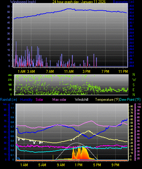 24 Hour Graph for Day 11