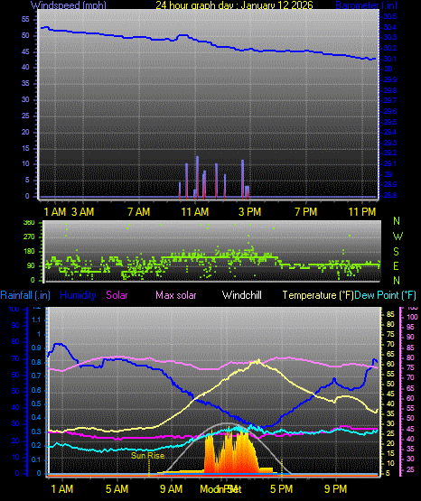 24 Hour Graph for Day 12