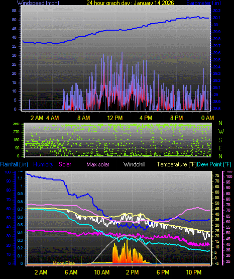 24 Hour Graph for Day 14