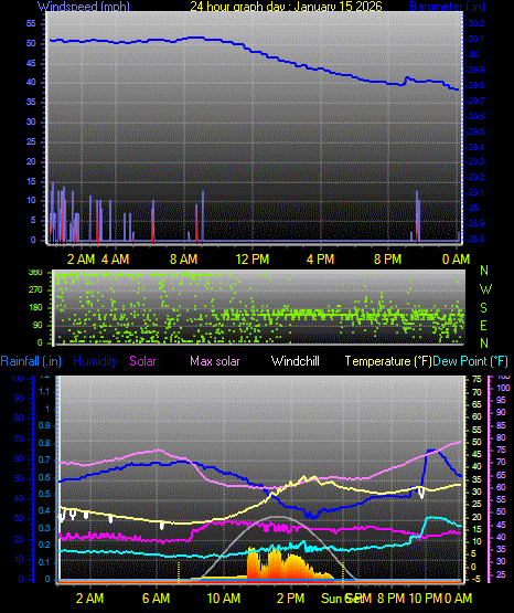 24 Hour Graph for Day 15