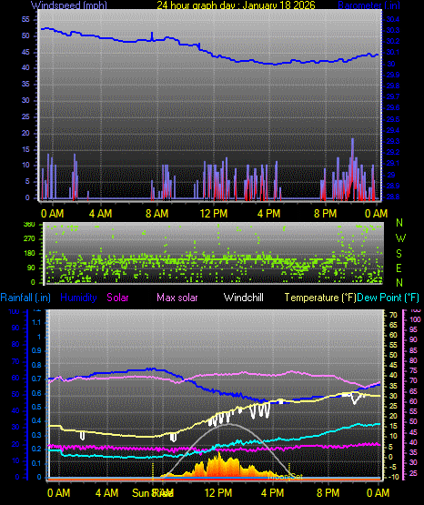24 Hour Graph for Day 18