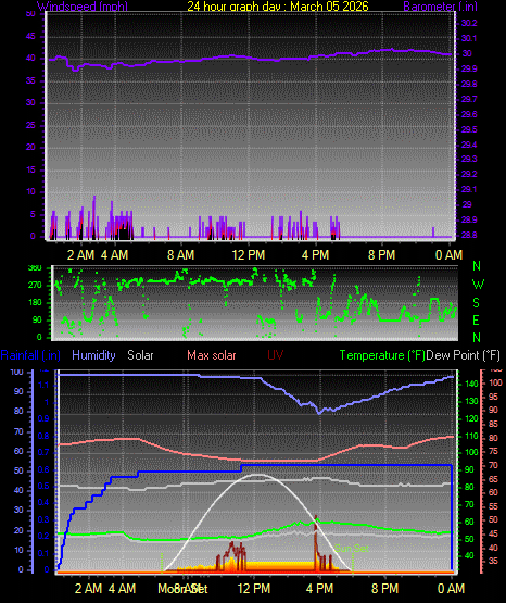 24 Hour Graph for Day 05