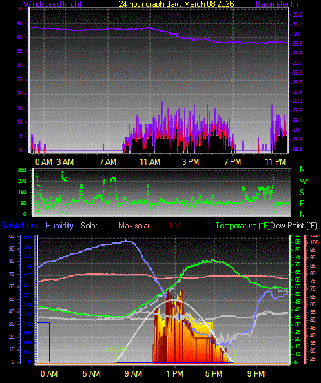 24 Hour Graph for Day 08