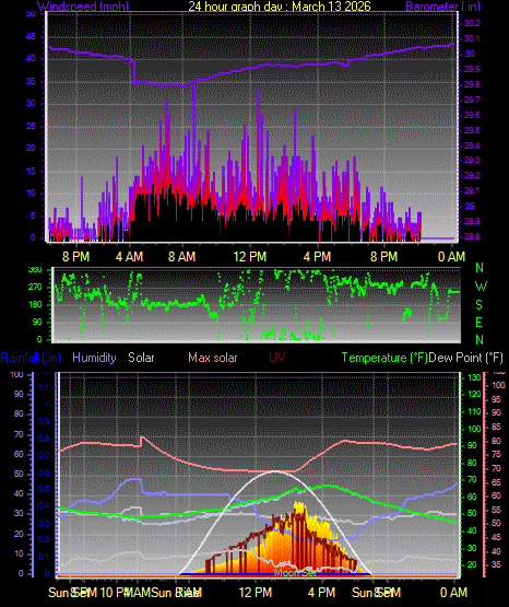 24 Hour Graph for Day 13