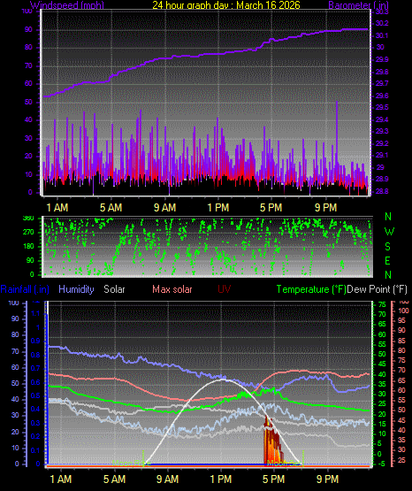 24 Hour Graph for Day 16