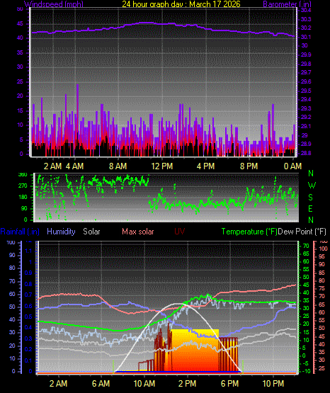 24 Hour Graph for Day 17