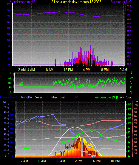 24 Hour Graph for Day 19