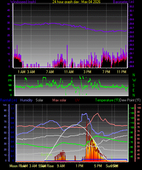 24 Hour Graph for Day 04