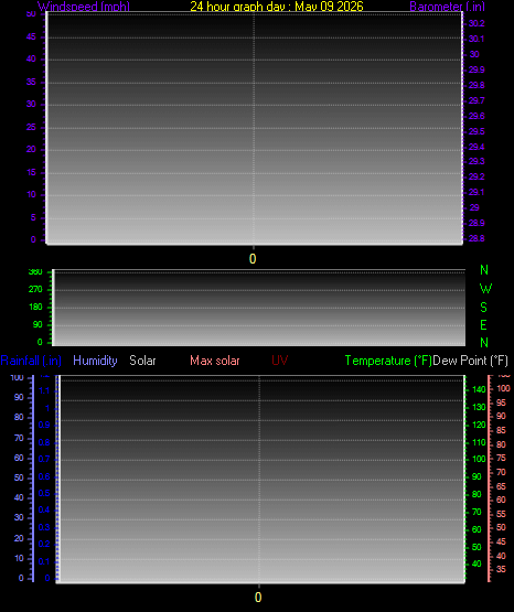 24 Hour Graph for Day 09