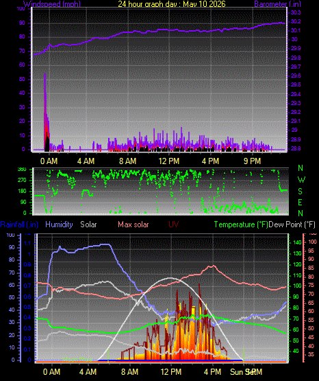 24 Hour Graph for Day 10