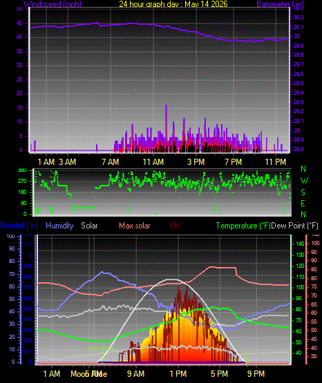 24 Hour Graph for Day 14