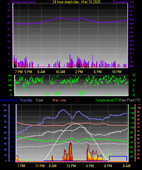 24 Hour Graph for Day 16