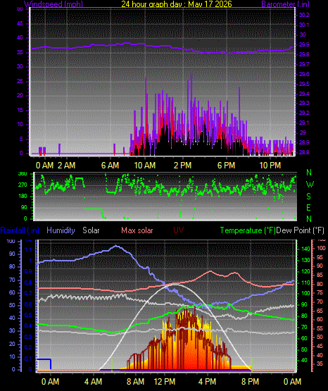 24 Hour Graph for Day 17