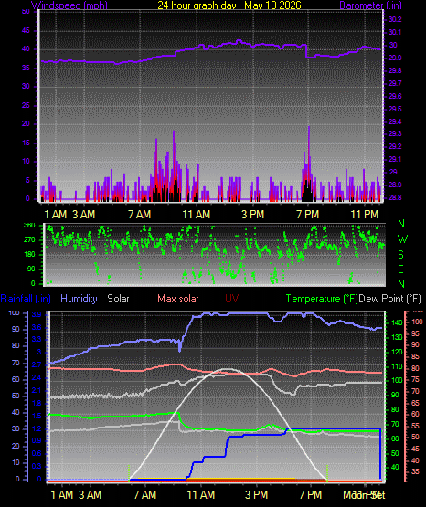 24 Hour Graph for Day 18