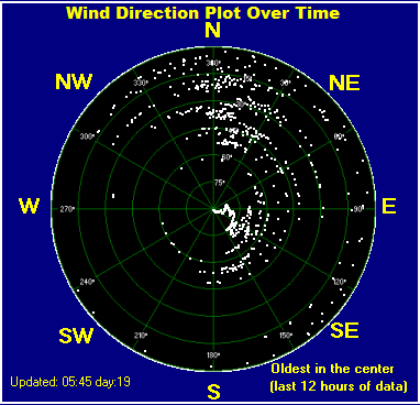 Wind direction plot