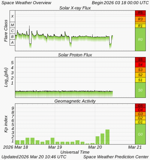 Graphs Showing Solar X-Ray & Solar Proton Flux