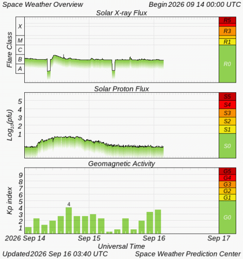 Graphs Showing Solar X-Ray & Solar Proton Flux