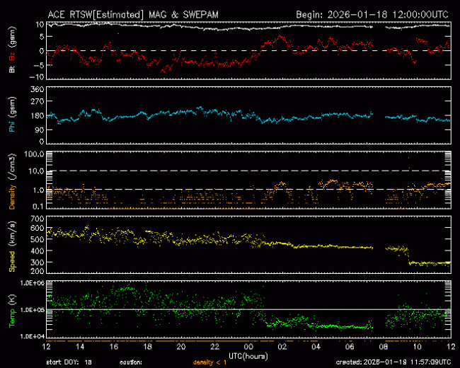Graph showing Real-Time Solar Wind