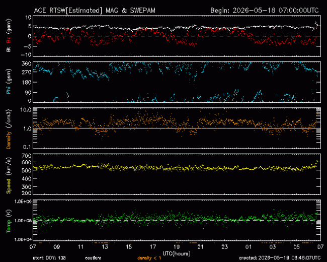 Graph showing Real-Time Solar Wind
