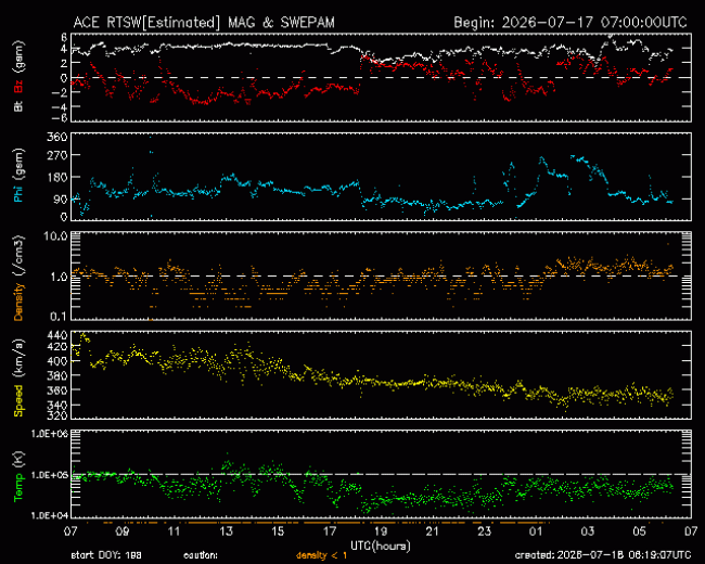 Graph showing Real-Time Solar Wind