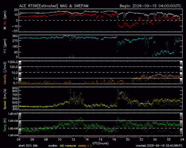 Graph showing Real-Time Solar Wind