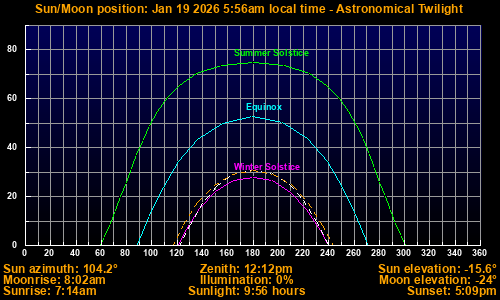 Sun/Moon sky position graph