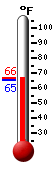 Currently: 65.5, Max: 65.5, Min: 65.3